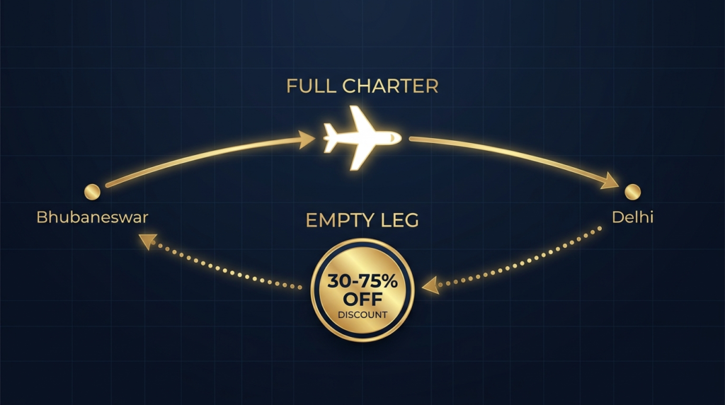 Empty leg flights India how they work discount private jet repositioning charter booking guide Air Kalinga 2026